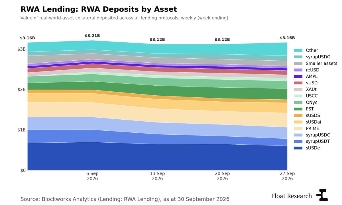 RWA deposits by asset. Source: Float Research