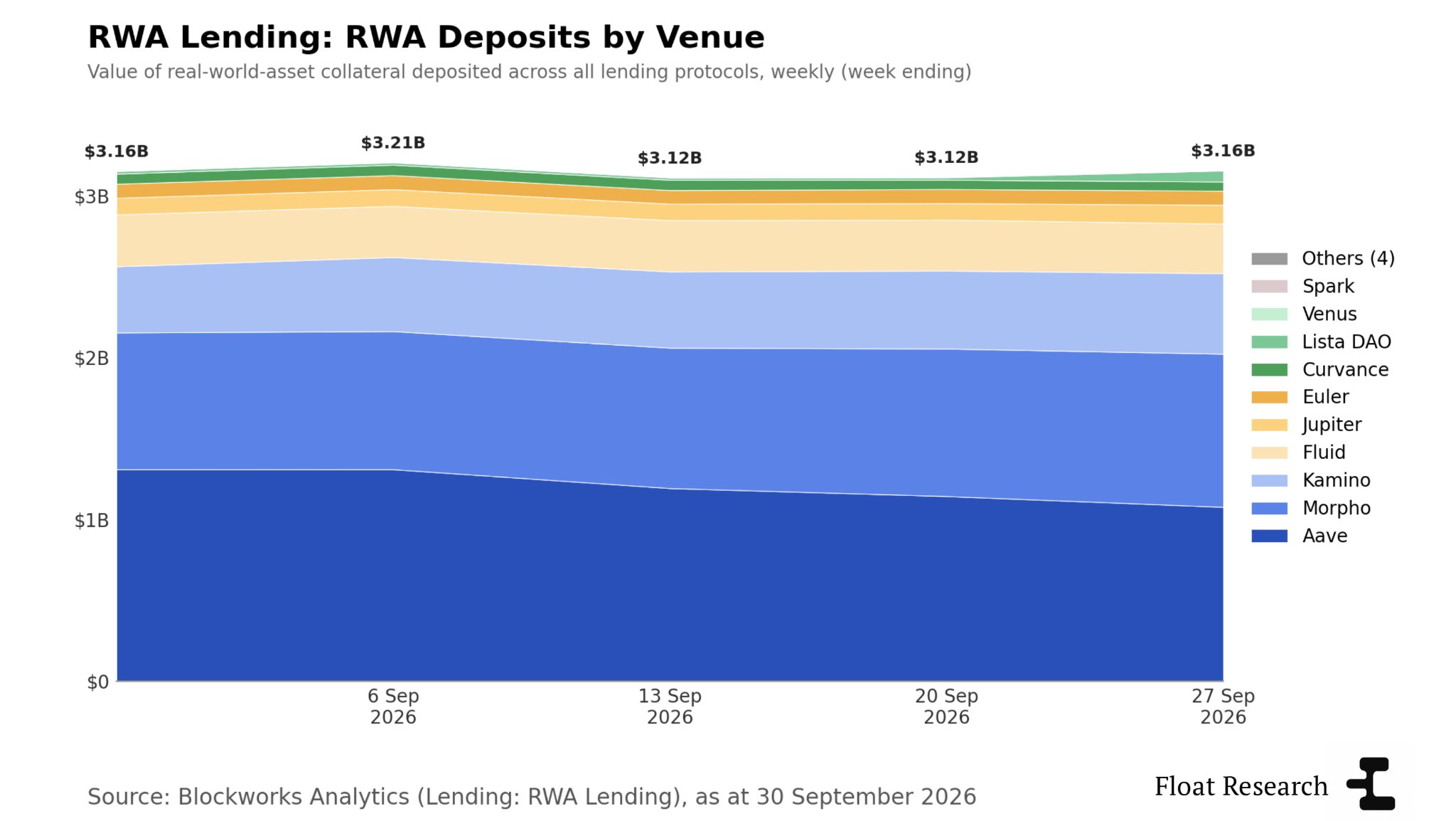 RWA deposits be venue. Source: Float Research