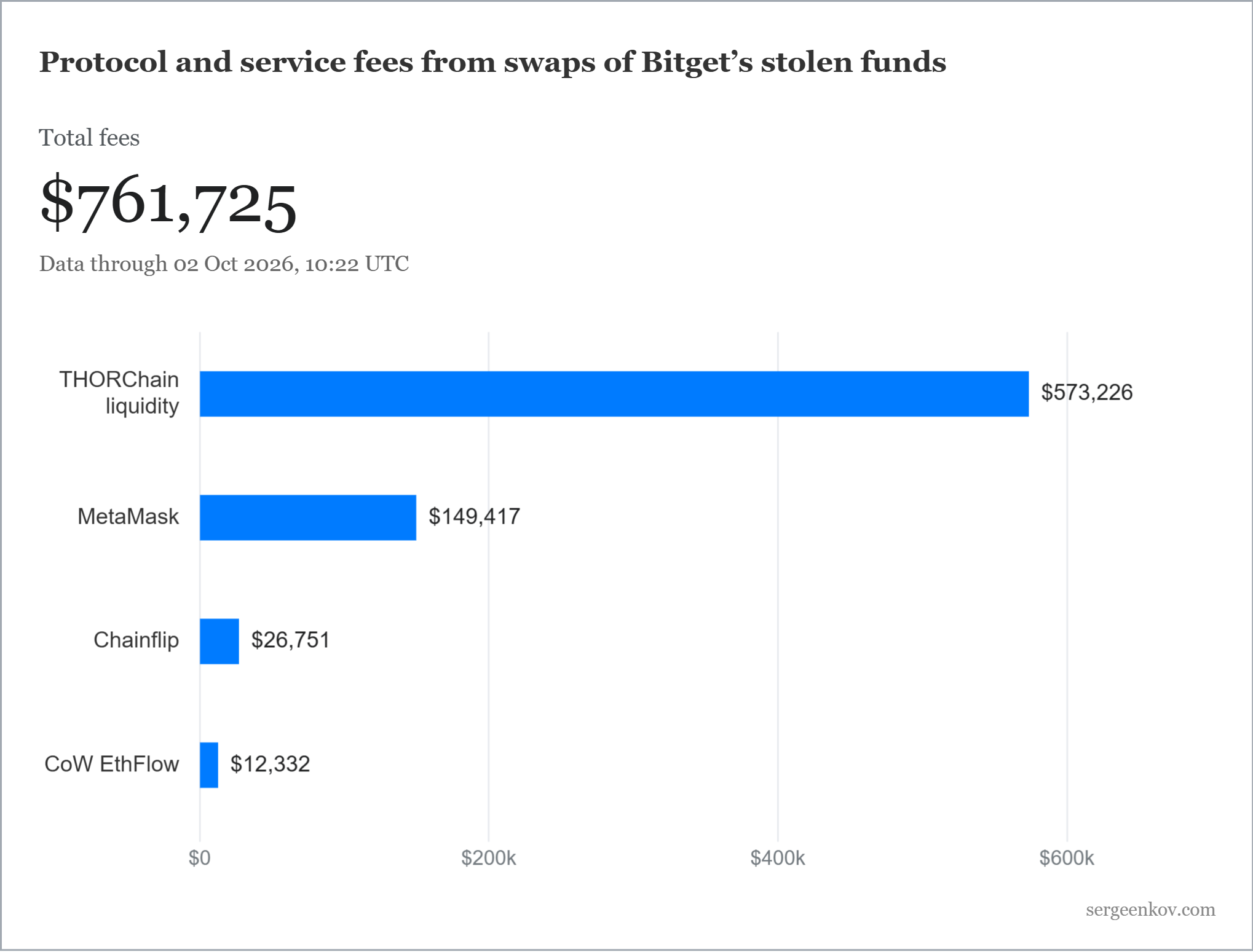 Protocol & service fees collected from swaps of Bitget's stolen crypto. Source: Sergeenkov.com