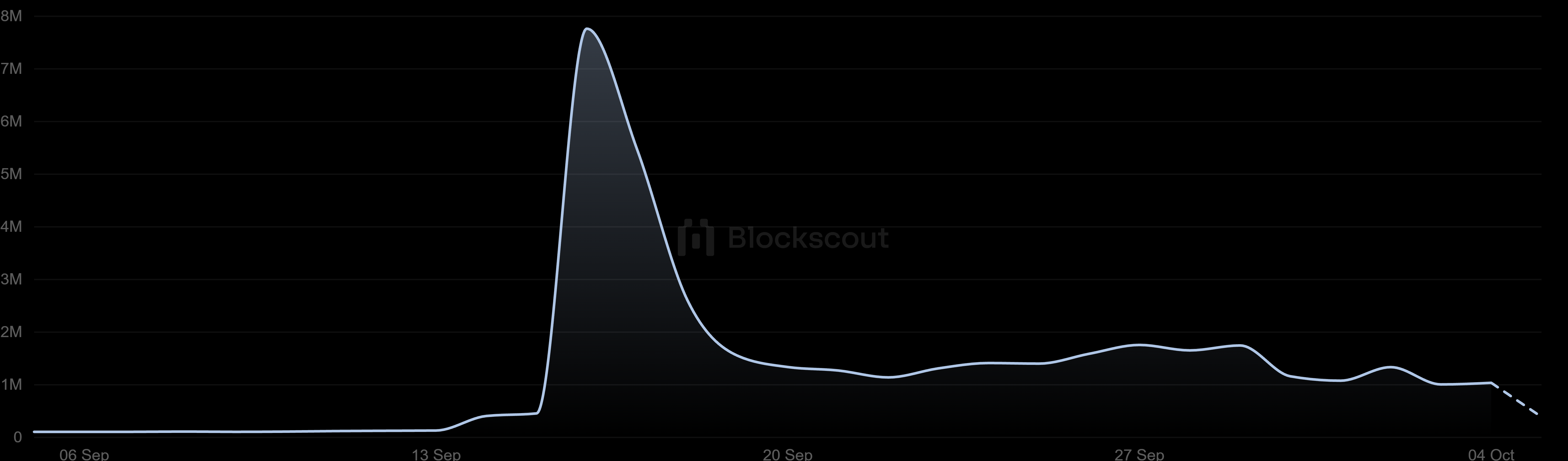 Number of new transactions on Arc's mainnet. Source: explorer.arc.io