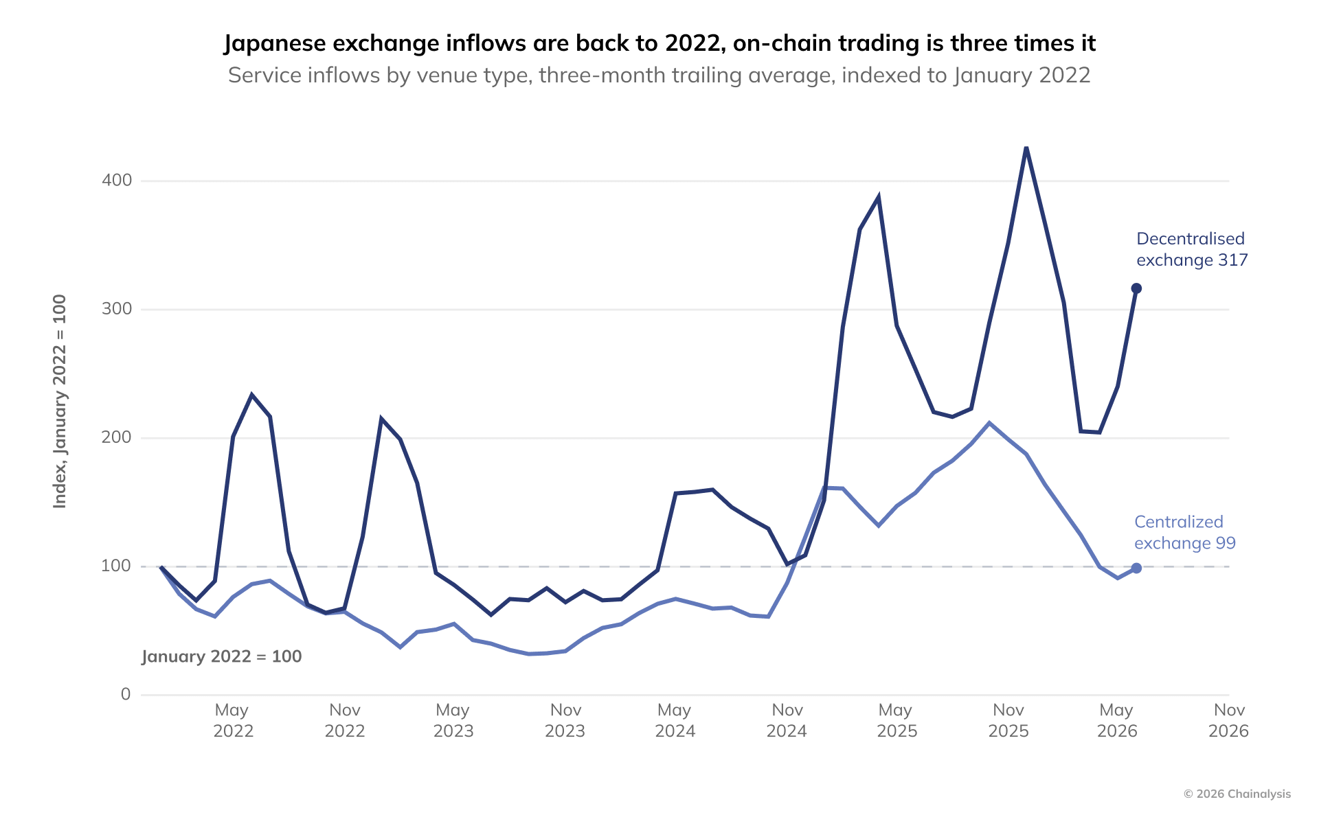 Japanese crypto exchange inflows. Source: Chainalysis