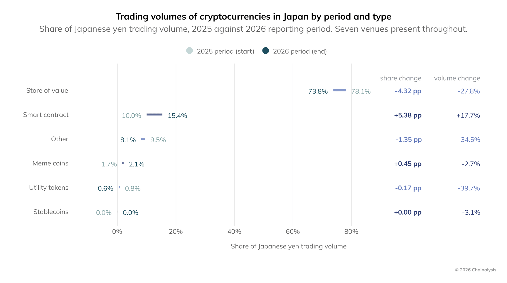 Trading volumes of crypto in Japan by type. Source: Chainalysis